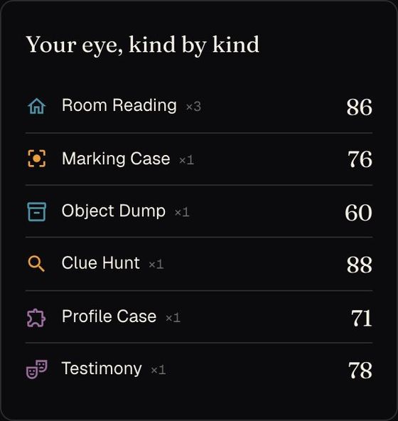 The Eye Report: your average by case kind, measured against the Bureau