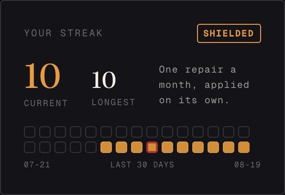 The streak card: a 14-day run marked SHIELDED, with the last thirty days drawn as marks